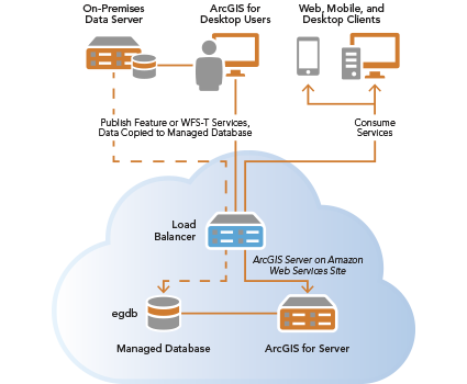 ArcGIS for Server and SQL Server technologies